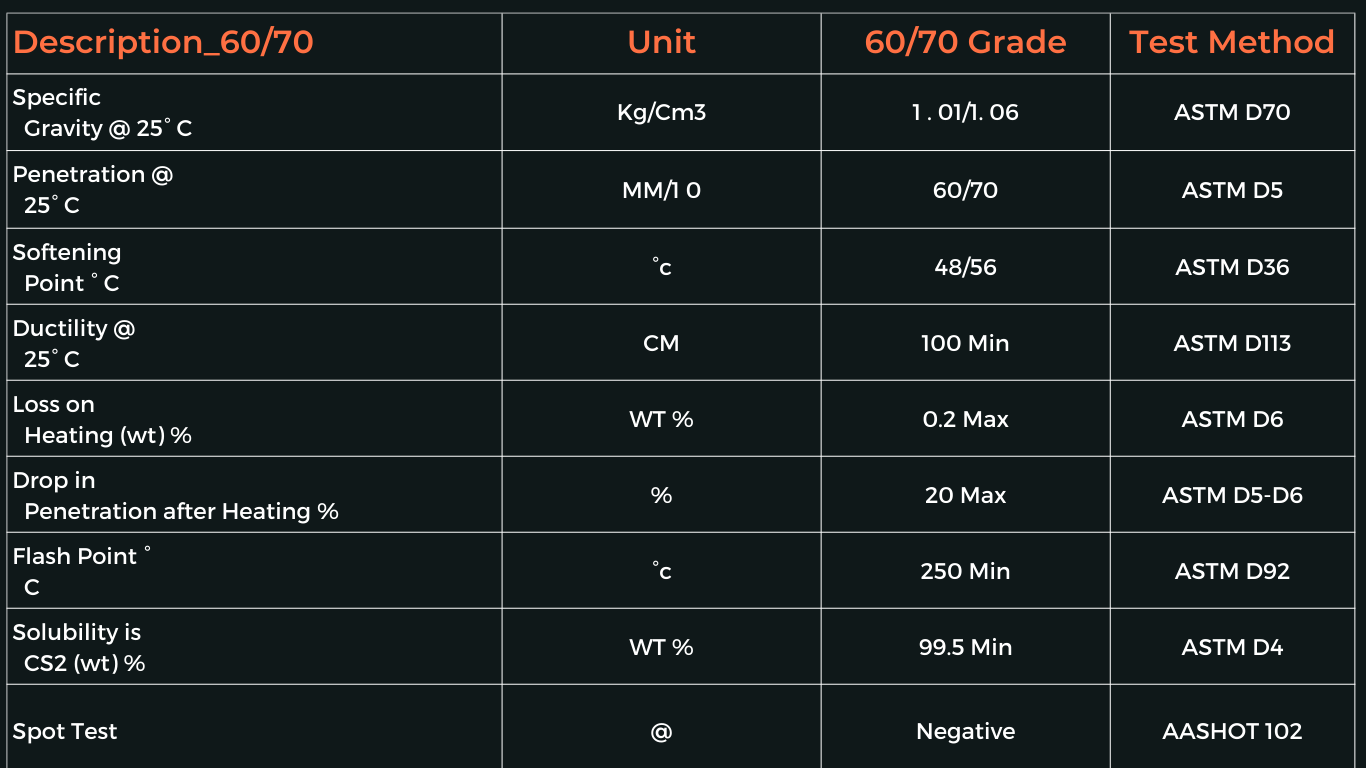 Bitumen Grade 60/70: A Key Component for Sustainable Asphalt Solutions ...